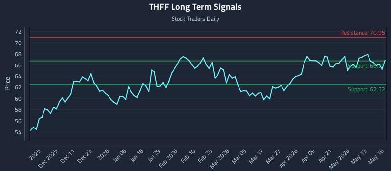 THFF Long Term Analysis for May 19 2026 THFF Long Term Analysis for May 19 2026