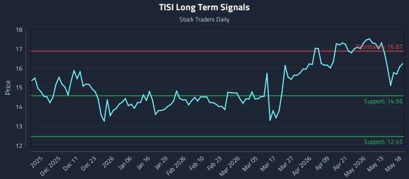 TISI Long Term Analysis for May 19 2026 TISI Long Term Analysis for May 19 2026