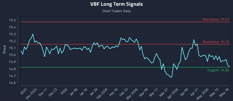 VBF Long Term Analysis for May 19 2026 VBF Long Term Analysis for May 19 2026