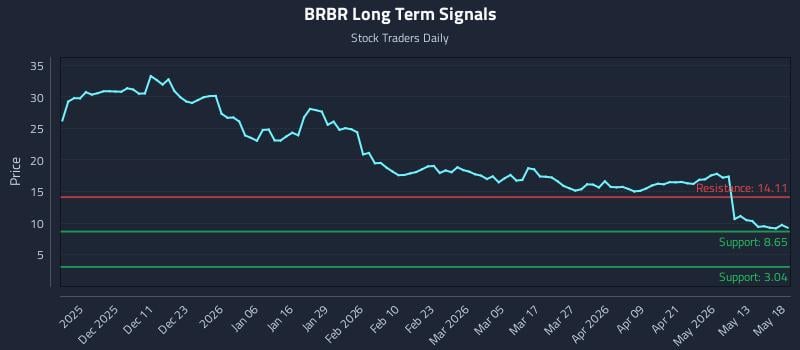 BRBR Long Term Analysis for May 19 2026 BRBR Long Term Analysis for May 19 2026