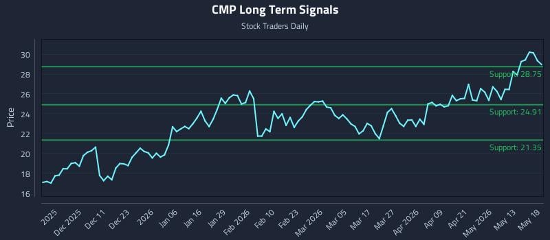 CMP Long Term Analysis for May 19 2026