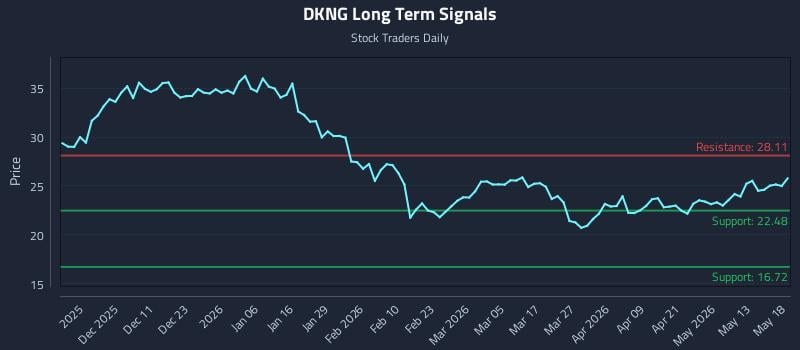 DKNG Long Term Analysis for May 19 2026 DKNG Long Term Analysis for May 19 2026