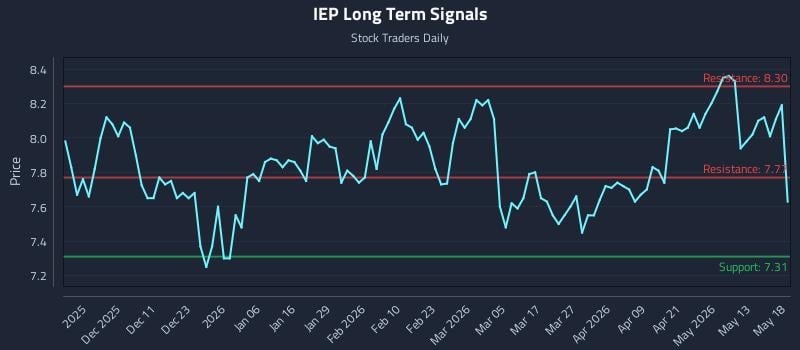 IEP Long Term Analysis for May 19 2026