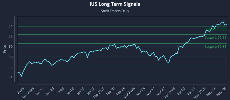 IUS Long Term Analysis for May 19 2026