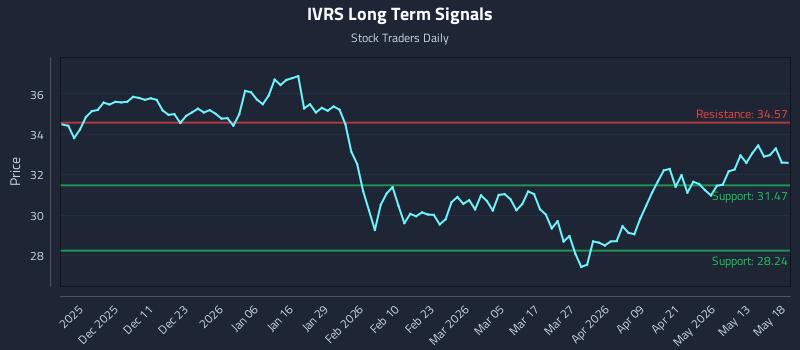 IVRS Long Term Analysis for May 19 2026 IVRS Long Term Analysis for May 19 2026