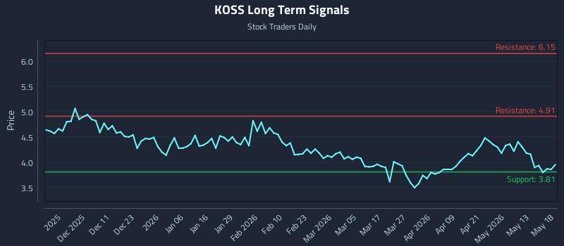 KOSS Long Term Analysis for May 19 2026 KOSS Long Term Analysis for May 19 2026