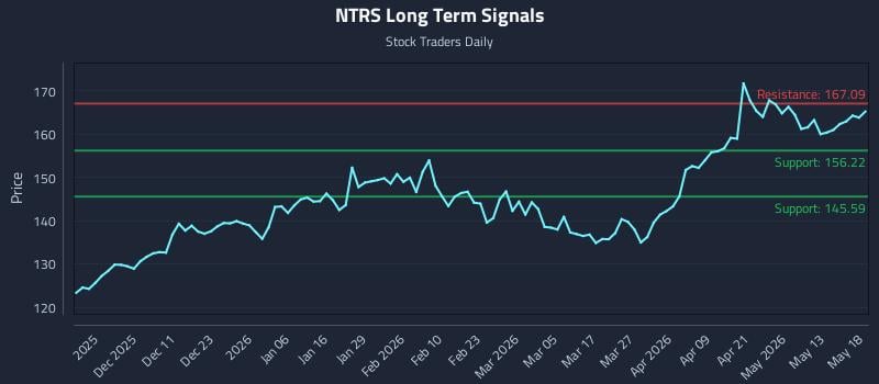 NTRS Long Term Analysis for May 19 2026 NTRS Long Term Analysis for May 19 2026