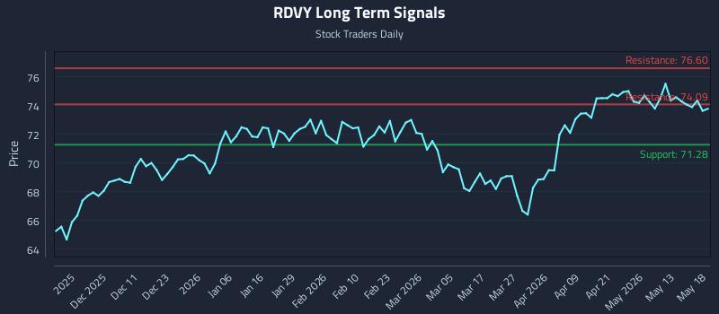 RDVY Long Term Analysis for May 19 2026