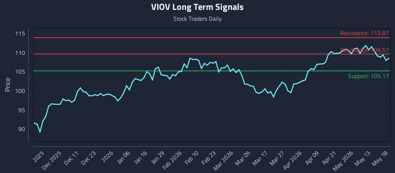 VIOV Long Term Analysis for May 19 2026 VIOV Long Term Analysis for May 19 2026