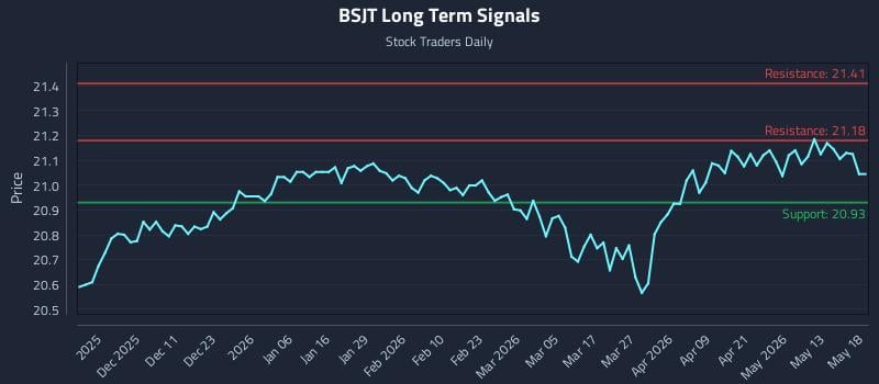 BSJT Long Term Analysis for May 19 2026 BSJT Long Term Analysis for May 19 2026