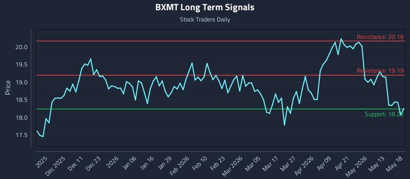 BXMT Long Term Analysis for May 19 2026 BXMT Long Term Analysis for May 19 2026