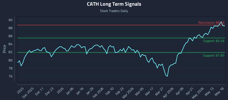 CATH Long Term Analysis for May 19 2026 CATH Long Term Analysis for May 19 2026