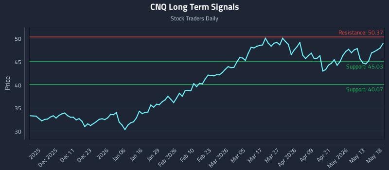 CNQ Long Term Analysis for May 19 2026 CNQ Long Term Analysis for May 19 2026