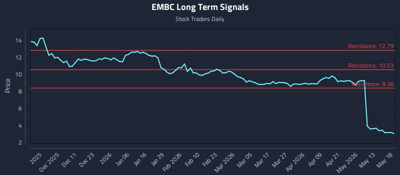 EMBC Long Term Analysis for May 19 2026 EMBC Long Term Analysis for May 19 2026
