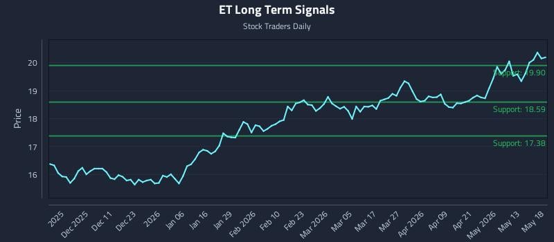 ET Long Term Analysis for May 19 2026