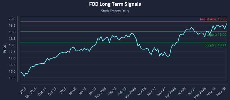 FDD Long Term Analysis for May 19 2026
