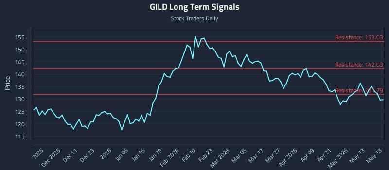 GILD Long Term Analysis for May 19 2026 GILD Long Term Analysis for May 19 2026