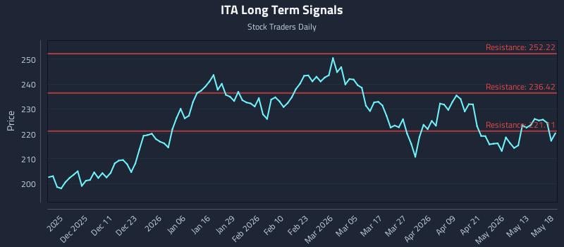 ITA Long Term Analysis for May 19 2026 ITA Long Term Analysis for May 19 2026