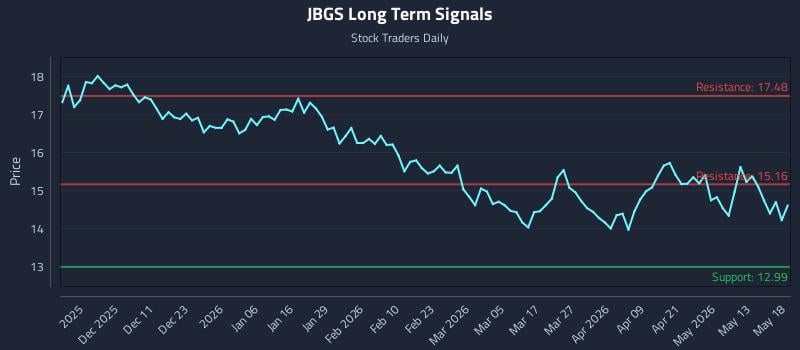 JBGS Long Term Analysis for May 19 2026