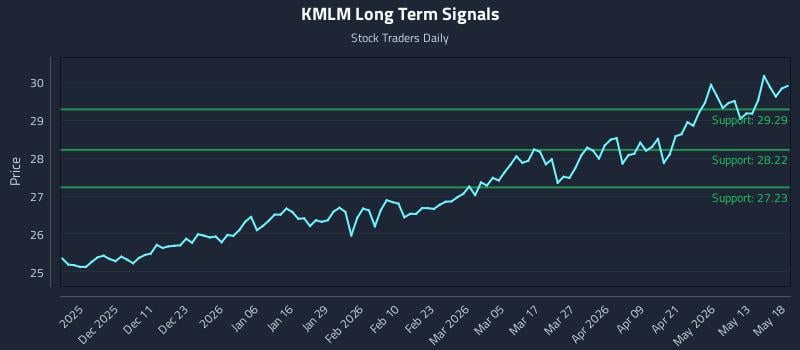 KMLM Long Term Analysis for May 19 2026