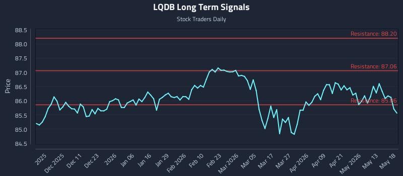 LQDB Long Term Analysis for May 19 2026 LQDB Long Term Analysis for May 19 2026