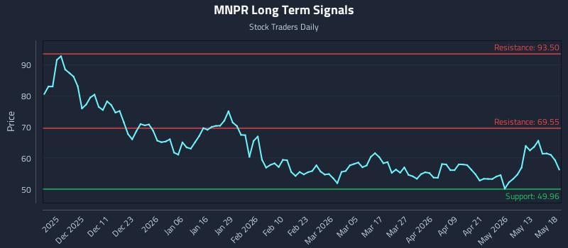 MNPR Long Term Analysis for May 19 2026 MNPR Long Term Analysis for May 19 2026