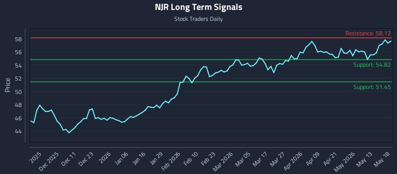 NJR Long Term Analysis for May 19 2026 NJR Long Term Analysis for May 19 2026