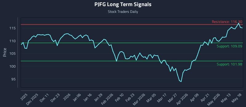 PJFG Long Term Analysis for May 19 2026