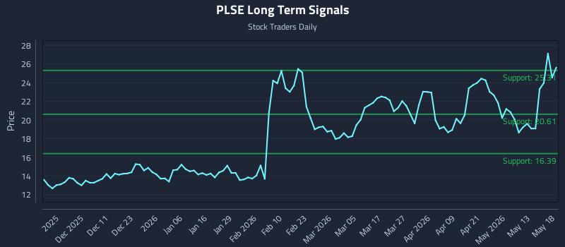 PLSE Long Term Analysis for May 19 2026 PLSE Long Term Analysis for May 19 2026