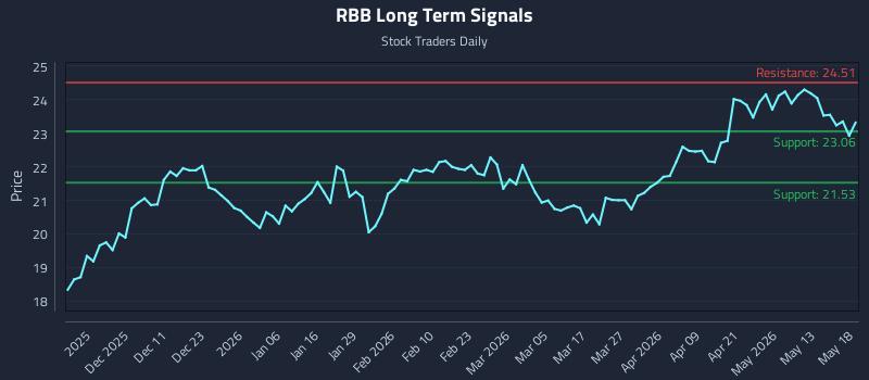 RBB Long Term Analysis for May 19 2026 RBB Long Term Analysis for May 19 2026