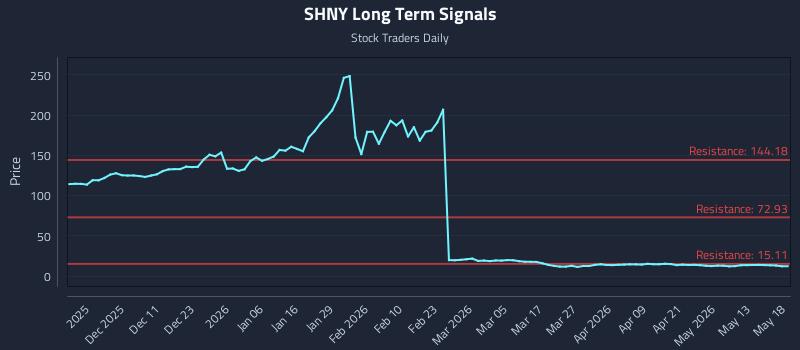 SHNY Long Term Analysis for May 19 2026 SHNY Long Term Analysis for May 19 2026