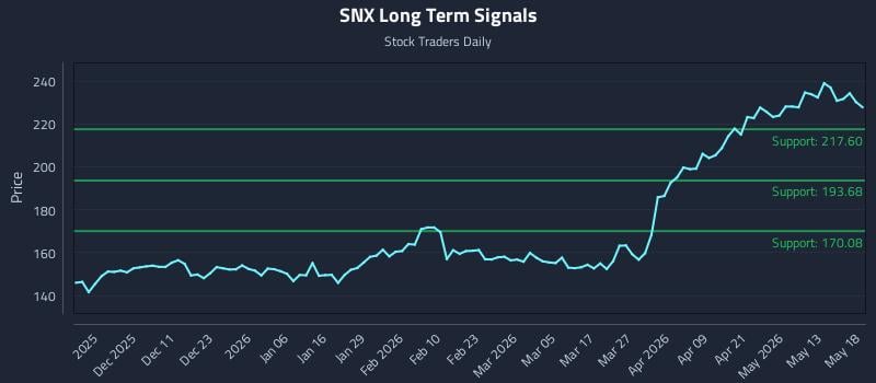 SNX Long Term Analysis for May 19 2026 SNX Long Term Analysis for May 19 2026