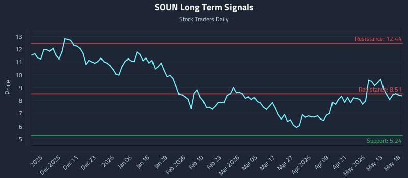 SOUN Long Term Analysis for May 19 2026 SOUN Long Term Analysis for May 19 2026
