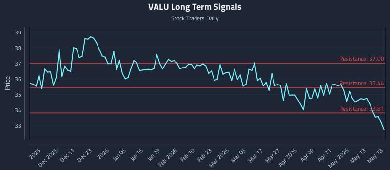 VALU Long Term Analysis for May 19 2026 VALU Long Term Analysis for May 19 2026