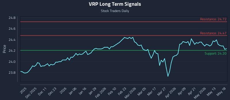 VRP Long Term Analysis for May 19 2026 VRP Long Term Analysis for May 19 2026