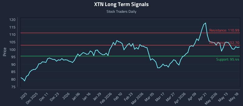 XTN Long Term Analysis for May 19 2026 XTN Long Term Analysis for May 19 2026