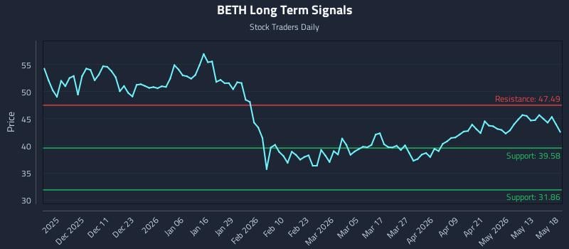 BETH Long Term Analysis for May 19 2026