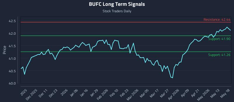 BUFC Long Term Analysis for May 19 2026 BUFC Long Term Analysis for May 19 2026
