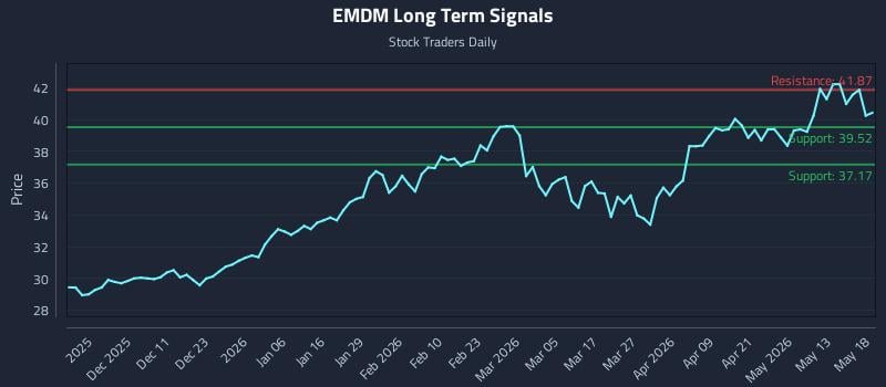 EMDM Long Term Analysis for May 19 2026