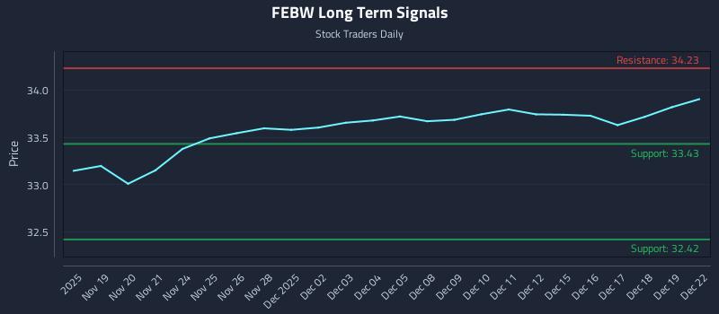 FEBW Long Term Analysis for May 19 2026 FEBW Long Term Analysis for May 19 2026