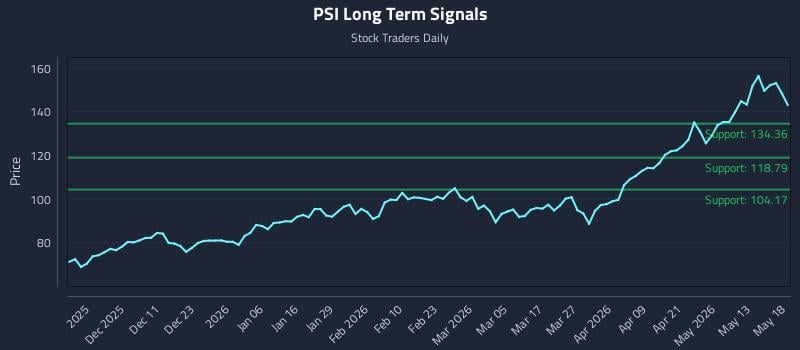 PSI Long Term Analysis for May 19 2026