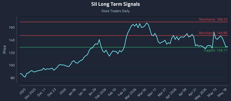SII Long Term Analysis for May 19 2026 SII Long Term Analysis for May 19 2026