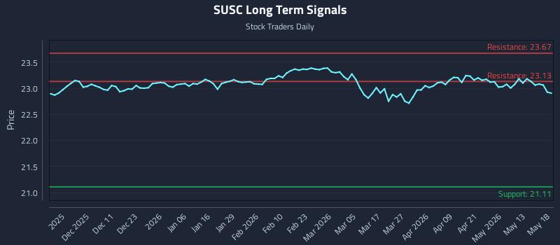 SUSC Long Term Analysis for May 19 2026