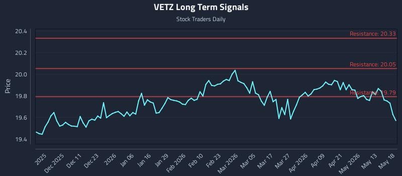 VETZ Long Term Analysis for May 19 2026 VETZ Long Term Analysis for May 19 2026