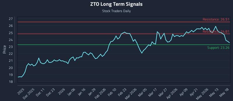 ZTO Long Term Analysis for May 19 2026