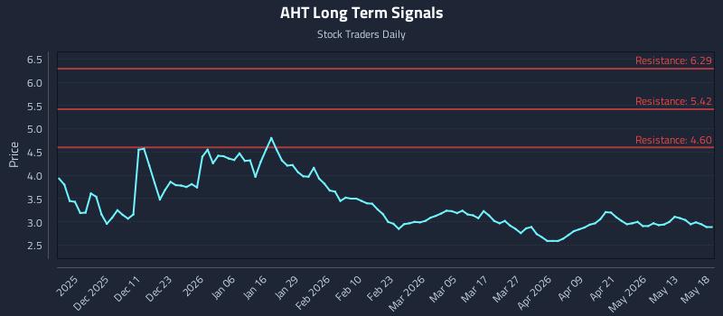 AHT Long Term Analysis for May 19 2026 AHT Long Term Analysis for May 19 2026