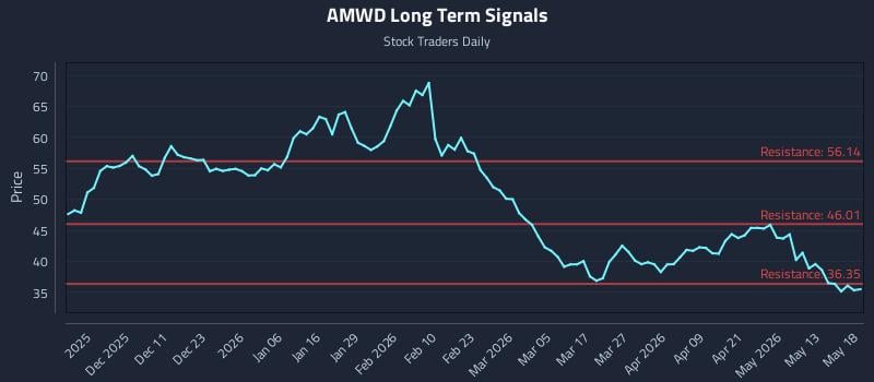 AMWD Long Term Analysis for May 19 2026 AMWD Long Term Analysis for May 19 2026