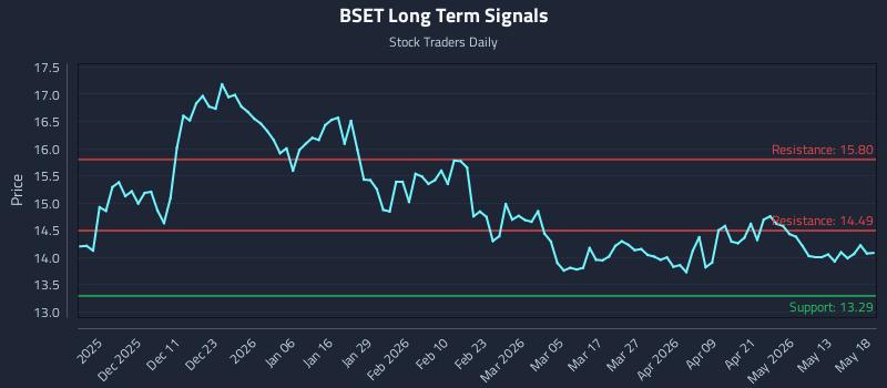 BSET Long Term Analysis for May 19 2026 BSET Long Term Analysis for May 19 2026