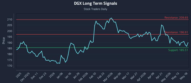 DGX Long Term Analysis for May 19 2026 DGX Long Term Analysis for May 19 2026