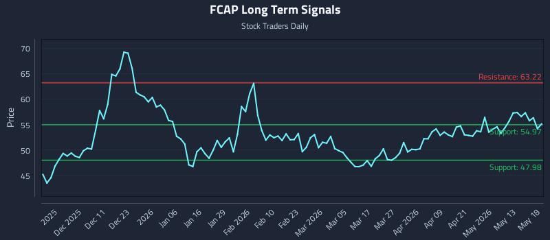 FCAP Long Term Analysis for May 19 2026 FCAP Long Term Analysis for May 19 2026